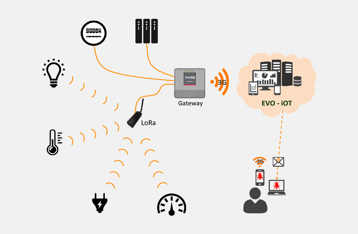 Instalación de la solución BIO-DAT - Industry 4.0 iOT